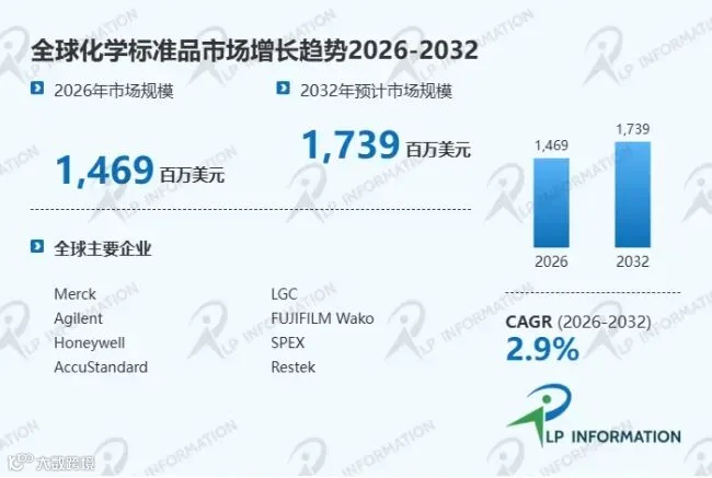 化学标准品市场