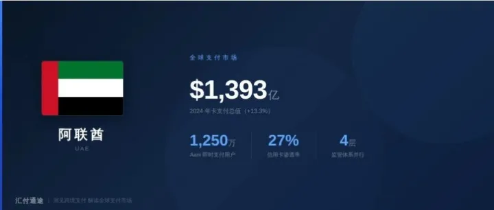 全球支付市场：做阿联酋支付，2026 年 9 月之后，海外聚合商的跨境方案要重新评估合规
