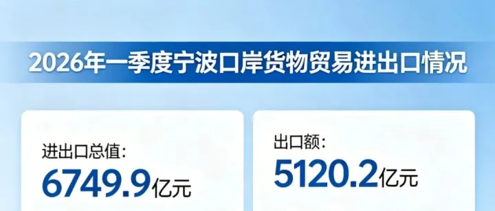 甬关统计带你看丨一季度宁波口岸进出口超6700亿元 创近5年同期新高