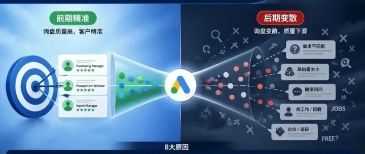 谷歌广告开始出了不少精准询盘，为什么后期询盘就不精准了？