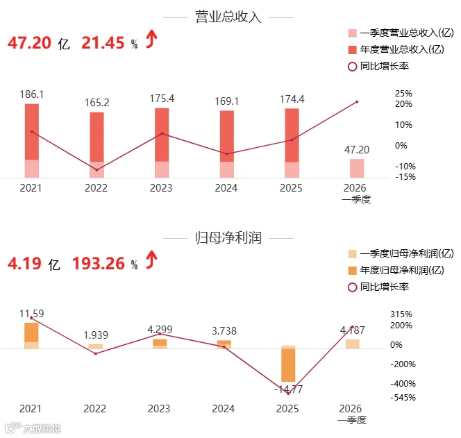净利大增193.26%！木林森一季报引关注！- 大数跨境