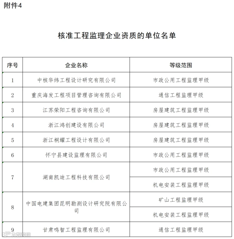 核准工程监理企业资质的单位名单_全部.png