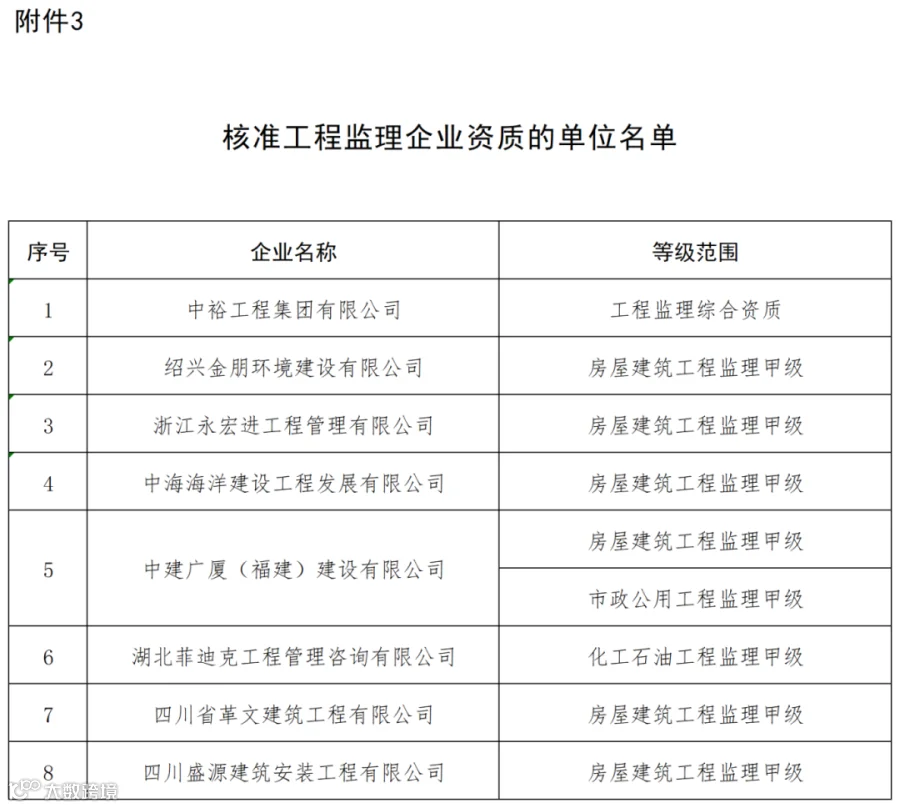 核准工程监理企业资质的单位名单_全部.png