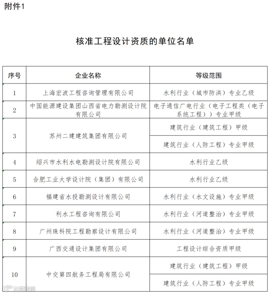 核准工程设计资质的单位名单_全部.png