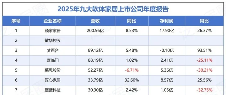 顾家200.6亿、梦百合89.12亿、喜临门88.19亿、慕思52.27亿、匠心33.79亿、麒盛30.30亿、中源16.23亿等九大软体家居2025年业绩报全览
