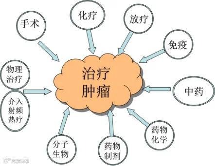 癌症肿瘤治疗流程是什么样的,肿瘤的治疗方式方法有哪些_全球肿瘤医生网