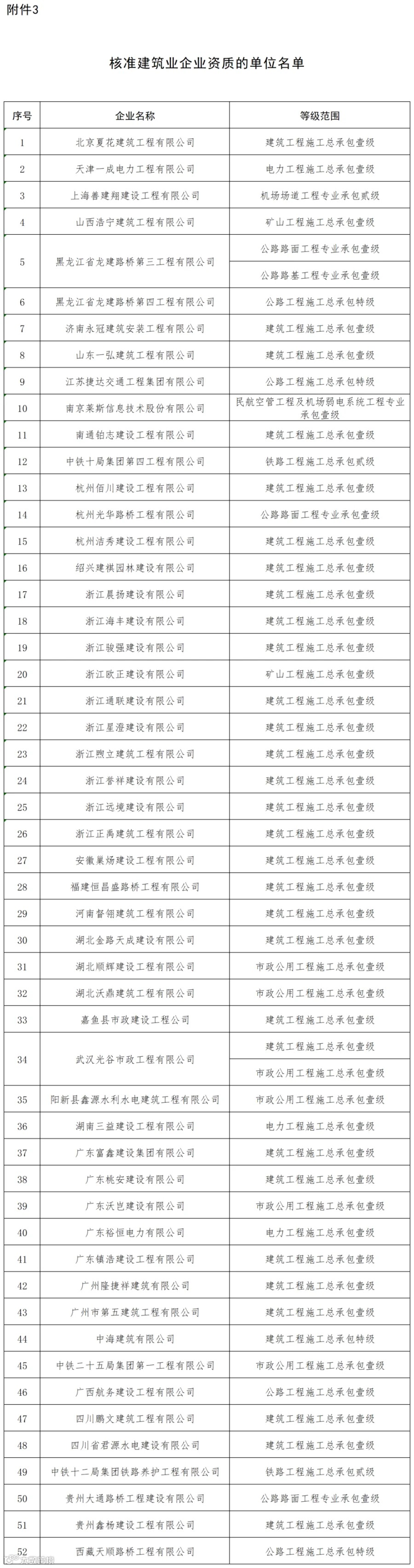 核准建筑业企业资质的单位名单_全部.png