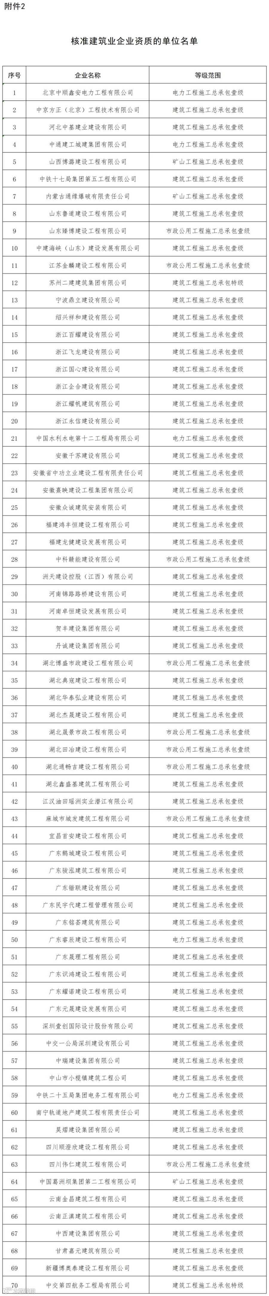 核准建筑业企业资质的单位名单_全部.png