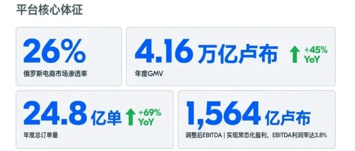 俄罗斯Ozon平台GMV增长至1.13万亿卢布