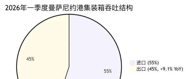 墨西哥曼萨尼约港口2026年一季度吞吐量破百万TEU