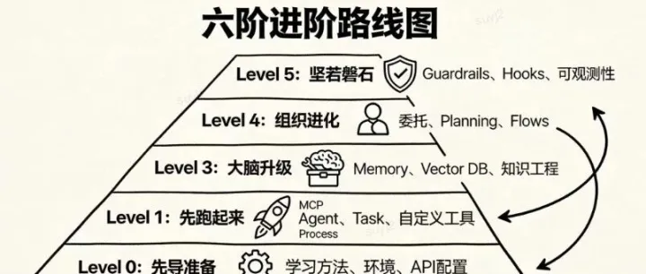 从0到1构建生产级多智能体系统：六阶进阶路线图（避坑版）