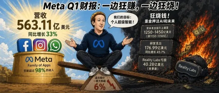 市值一夜蒸发8000亿！Meta净利暴涨60%也不够小扎元宇宙烧的