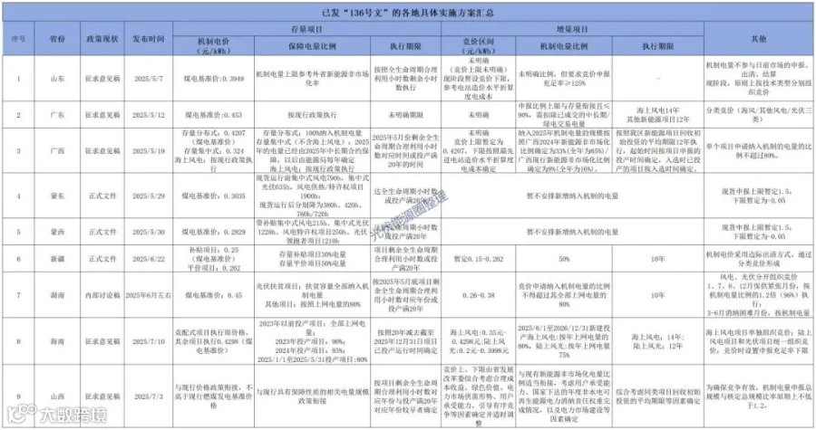各省机制电价相关政策整理0707_Sheet1(1).jpg