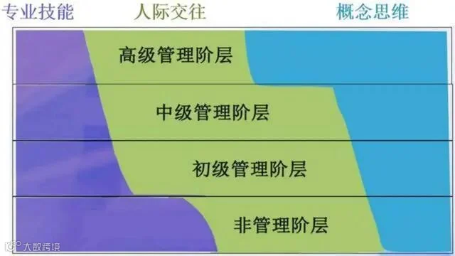 高层 中层 基层 最值钱的能力是什么