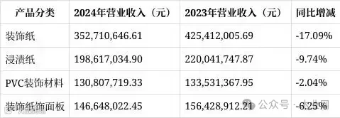装饰纸龙头聚力文化（原帝龙新材）2024年净利2.18亿元 同比扭亏