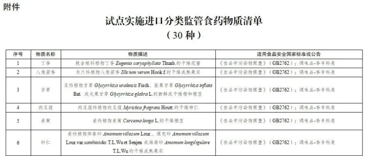 《试点实施进口分类监管食药物质清单》30种商品，进口为药用用途的需提交《进口药品通关单》，进口为其他用途的免提交《进口药品通关单》