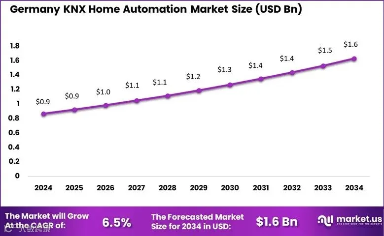KNX市场加速扩张：节能与标准化驱动未来十年增长