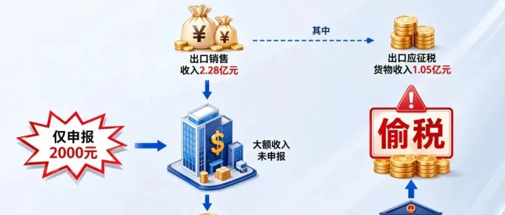 2.28亿收入只报2000元！厦门一跨境电商罚款千万+移送公安