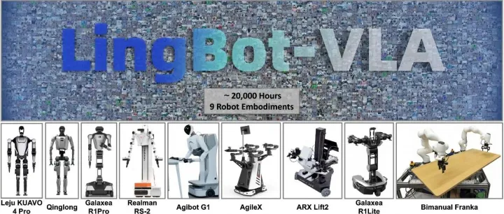 蚂蚁集团开源 LingBot-VLA：一个实用的 VLA 基础模型，9 类机器人 2 万小时真实操作数据。