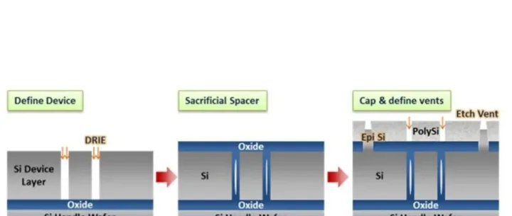 【MEMS工艺】Epi-Seal工艺—实现高真空永久密封的MEMS封装技术