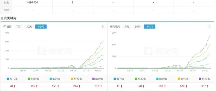 60天爱站权重3！收录100万级别！