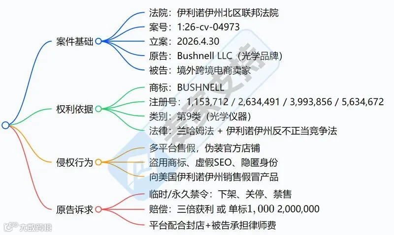 6-cv-04973，Bushnell商标跨境维权进行时，跨境卖家速排查下架高危链接！"