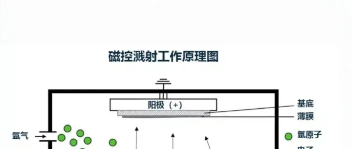 【MEMS工艺】MEMS制造中电子束蒸发与磁控溅射的选择指南