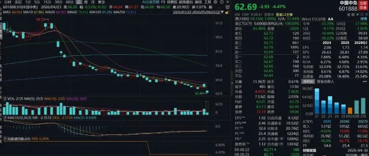 中国中免沽空比例飙至65%：多重因素交织下的短期博弈