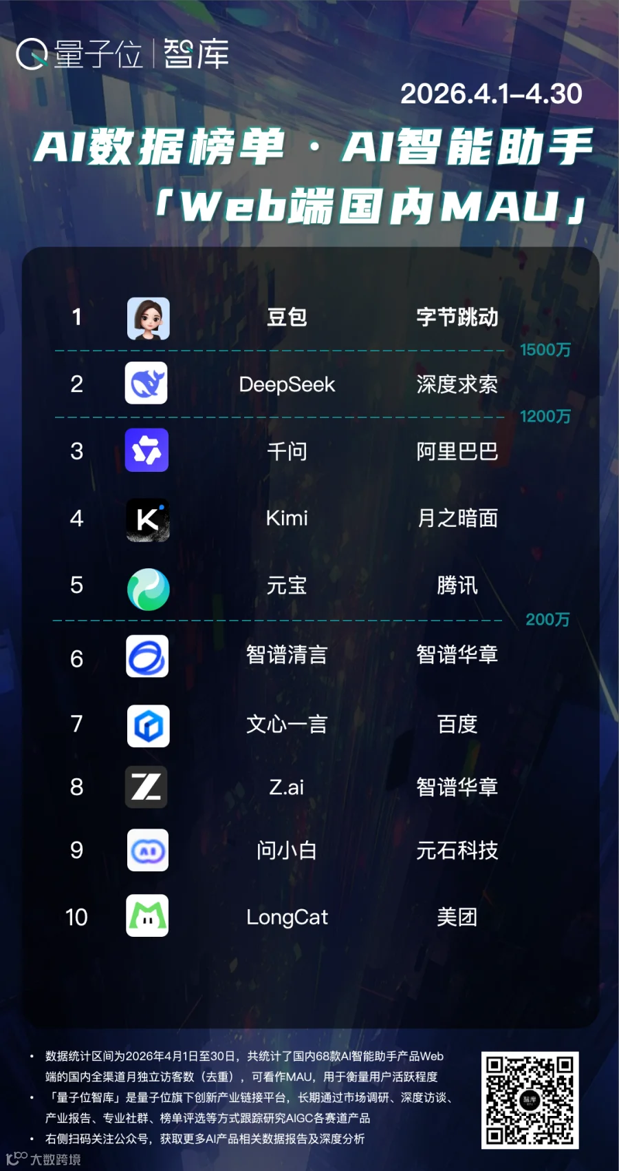 AI智能助手Web端4月榜：DeepSeek独领增涨，头部五强稳固丨量子位智库月报
