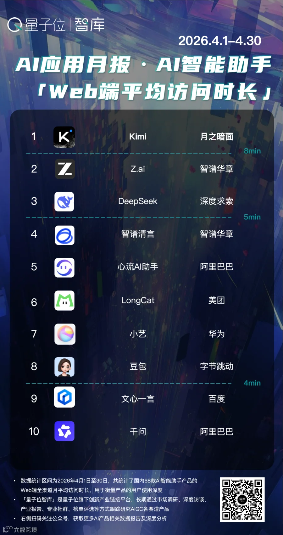 AI智能助手Web端4月榜：DeepSeek独领增涨，头部五强稳固丨量子位智库月报