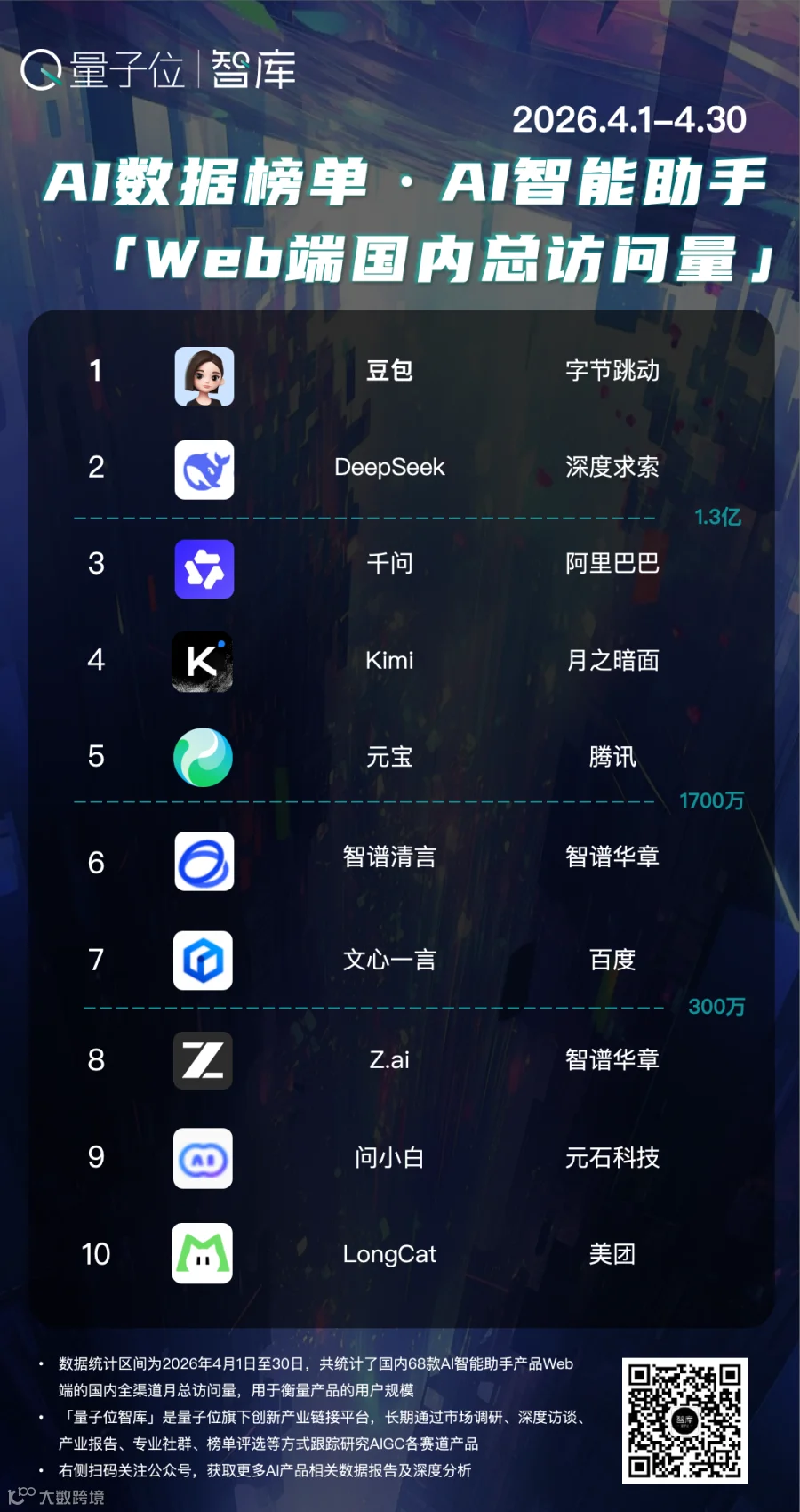 AI智能助手Web端4月榜：DeepSeek独领增涨，头部五强稳固丨量子位智库月报