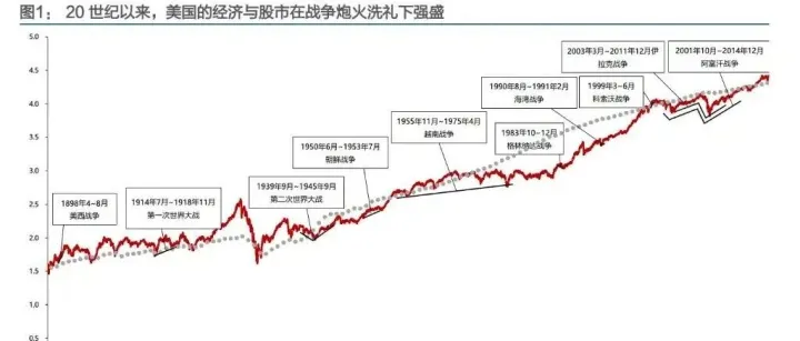AI量化-美股成长史，背后是一部美国战争史