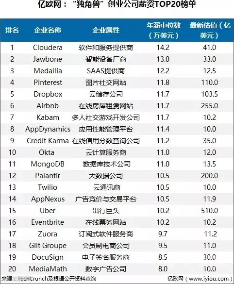亿欧网:“独角兽”创业公司薪资TOP20榜单.jpg