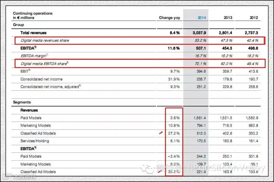 收购Business Insider 97%股权、数字业务估值41亿美元,德国传统媒体Springer凭什么?