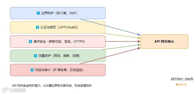 API文档安全架构图
