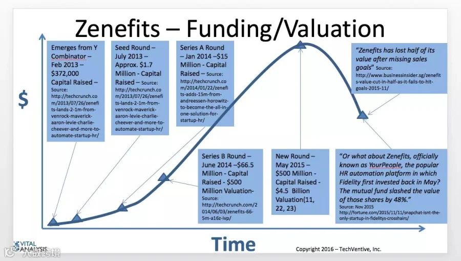 Zenefits,一个 SaaS 独角兽倒下的样本