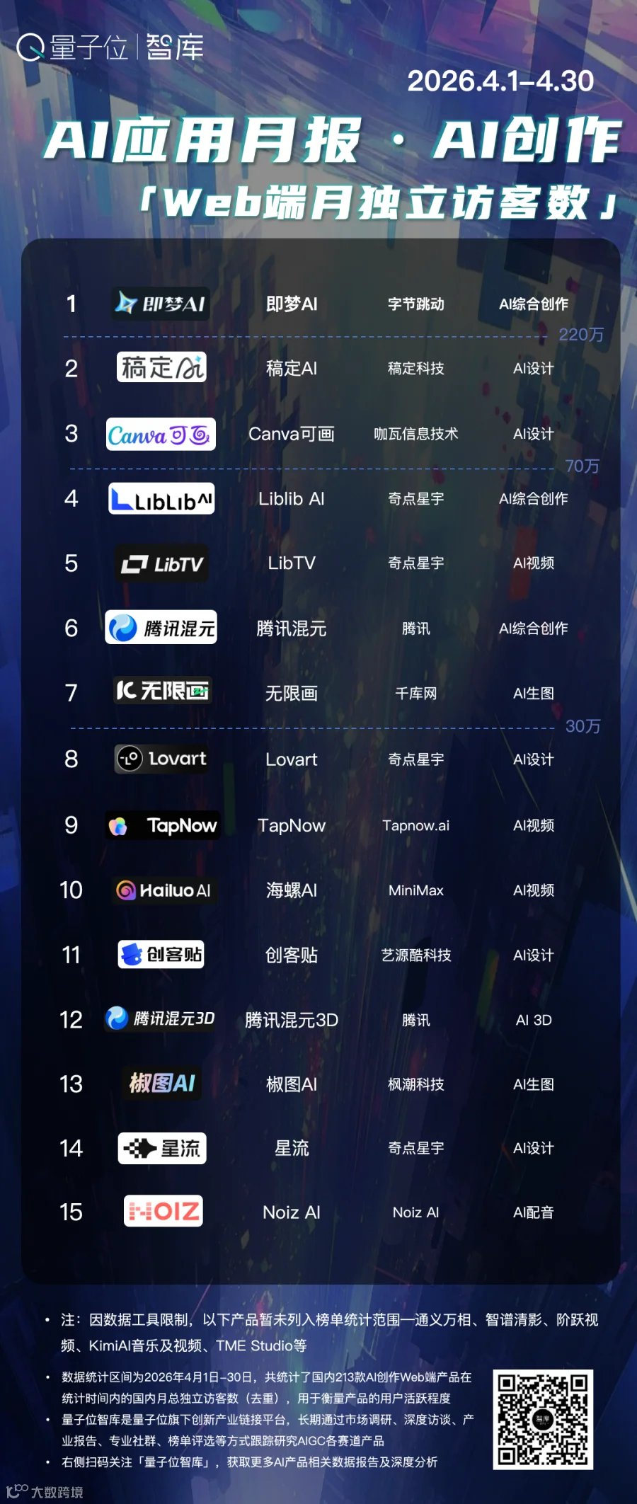 AI创作4月榜：即梦一骑绝尘，LibTV迎来爆发丨量子位智库月报