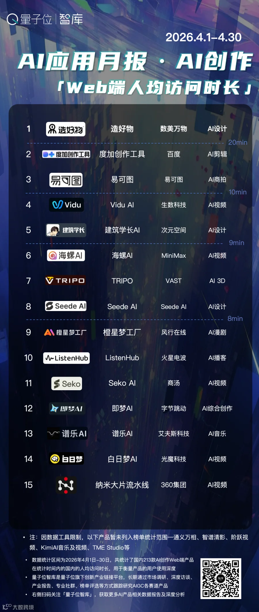 AI创作4月榜:即梦一骑绝尘,LibTV迎来爆发丨量子位智库月报
