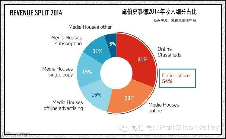 收购Business Insider 97%股权、数字业务估值41亿美元,德国传统媒体Springer凭什么?