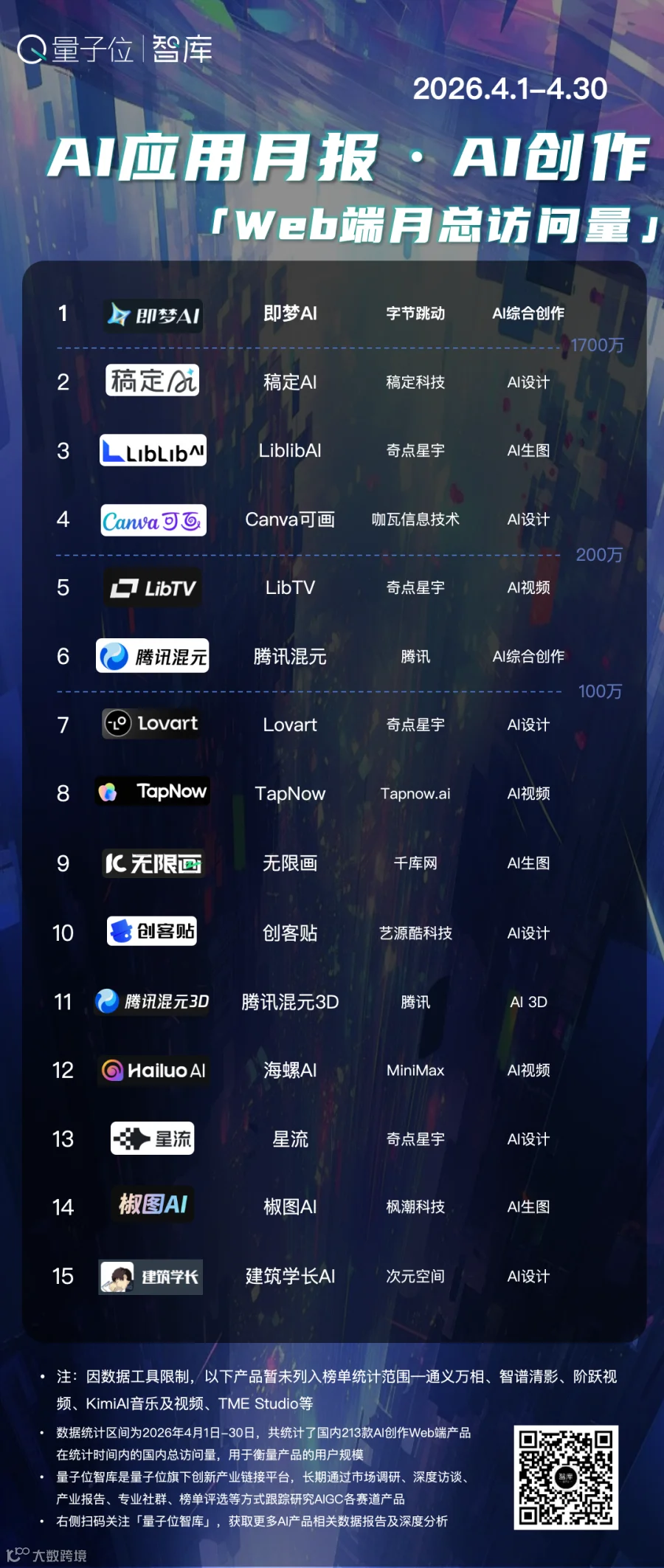 AI创作4月榜:即梦一骑绝尘,LibTV迎来爆发丨量子位智库月报