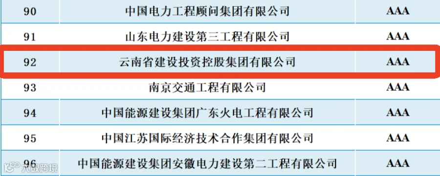 59 2025年12月,中国对外承包工程商会公布2025年企业信用等级评价结果,经专业机构评价、评审委员会审议、网上公示等程序,集团连续13年获评对外承包工程最高信用等级AAA级企业。.png