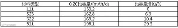 浅析三元锂正极材料的发展现状