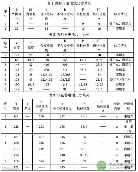 动力电池三项新国标发布 涉及产品规格尺寸/编码规则/回收利用