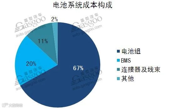 动力电池市场崛起 BMS前途一片大好?