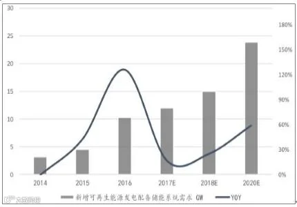 2018年中国动力锂电池需求量预测分析