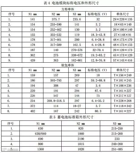 动力电池三项新国标发布 涉及产品规格尺寸/编码规则/回收利用