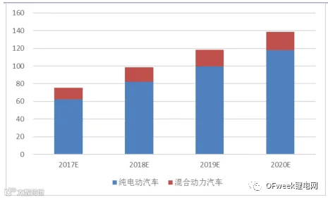 2017年新能源汽车市场大战略分析