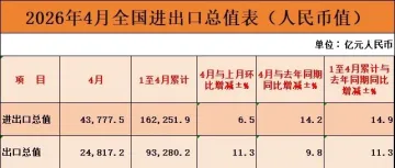 4月份外贸出口大涨9.8%，外贸出口稳定增长