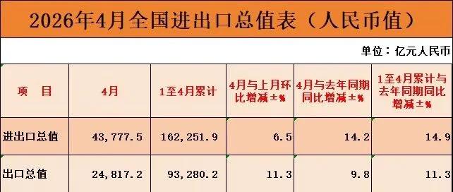 4月份外贸出口大涨9.8%，外贸出口稳定增长