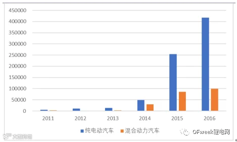 2017年新能源汽车市场大战略分析